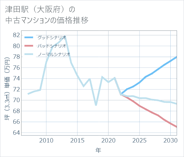 津田駅(大阪府)の中古マンション価格推移