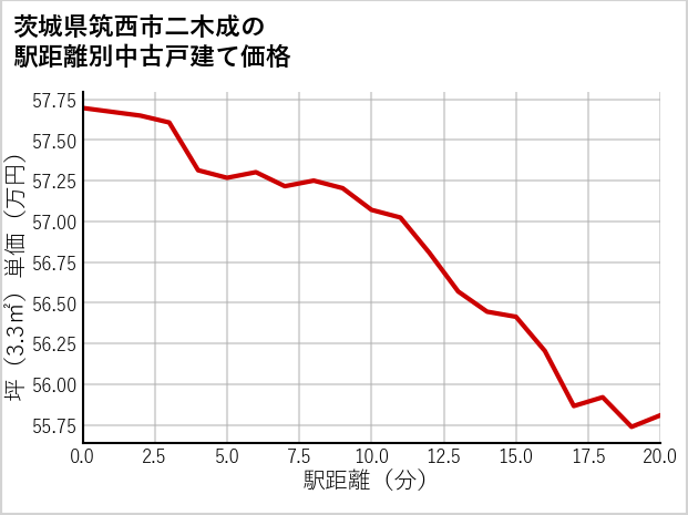 茨城県筑西市二木成の徒歩距離別の中古戸建て坪単価
