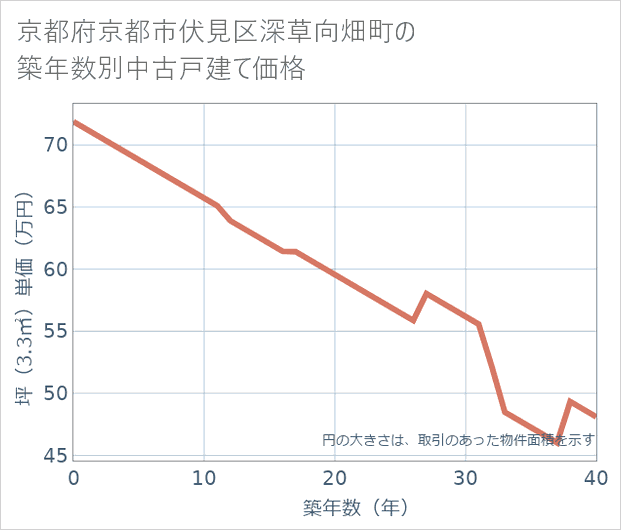 京都府京都市伏見区深草向畑町の築年数別の中古戸建て坪単価