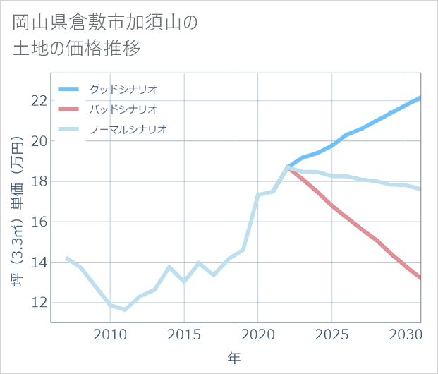 岡山県倉敷市加須山の土地価格推移