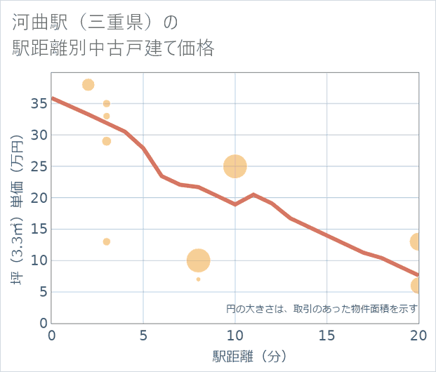 河曲駅(三重県)の徒歩距離別の中古戸建て坪単価