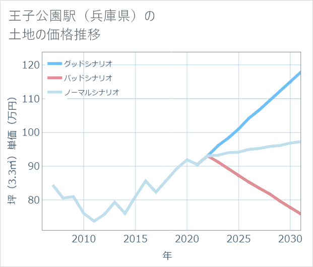 王子公園駅(兵庫県)の土地価格推移