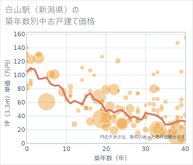 白山駅(新潟県)の築年数別の中古戸建て坪単価
