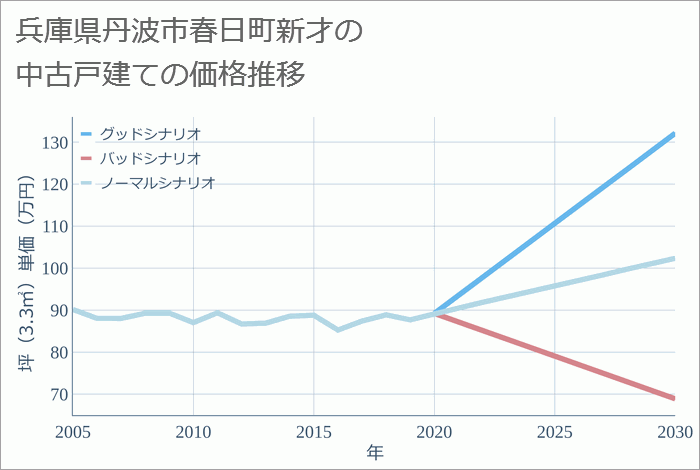 兵庫県丹波市春日町新才の中古戸建て価格推移