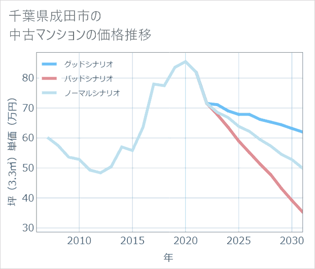千葉県成田市の中古マンション価格推移