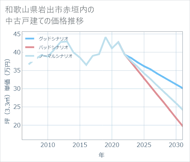 和歌山県岩出市赤垣内の中古戸建て価格推移