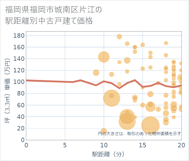 福岡県福岡市城南区片江の徒歩距離別の中古戸建て坪単価