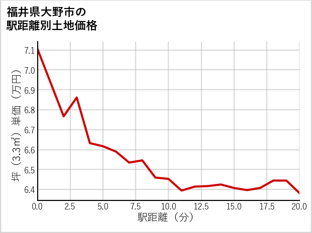 福井県大野市の徒歩距離別の土地坪単価