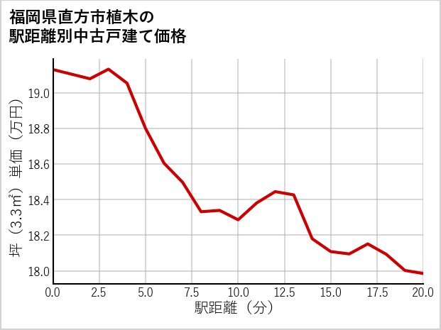 福岡県直方市植木の徒歩距離別の中古戸建て坪単価