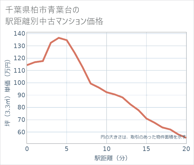 千葉県柏市青葉台の徒歩距離別の中古マンション坪単価