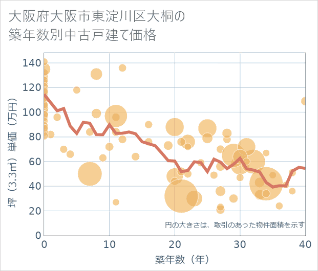 大阪府大阪市東淀川区大桐の築年数別の中古戸建て坪単価