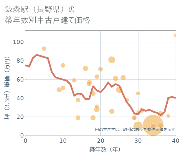 飯森駅(長野県)の築年数別の中古戸建て坪単価