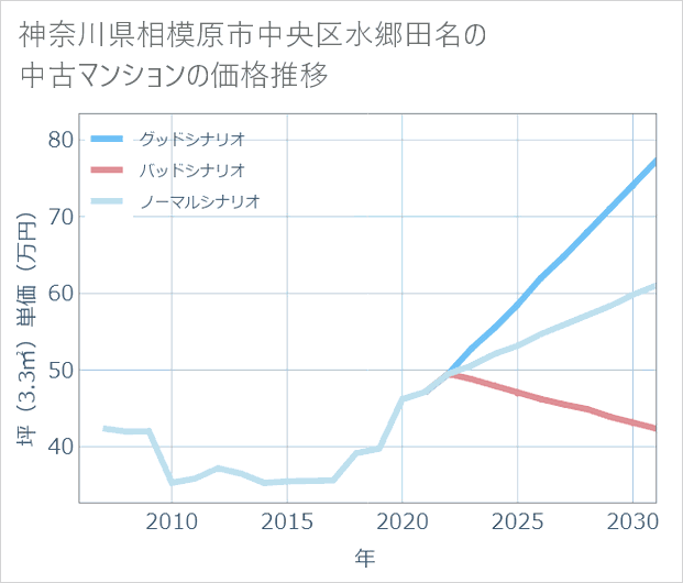 神奈川県相模原市中央区水郷田名の中古マンション価格推移