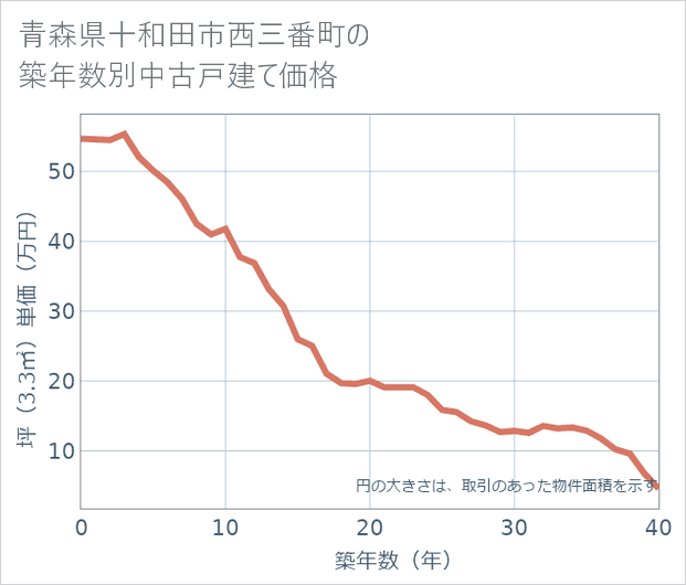 青森県十和田市西三番町の築年数別の中古戸建て坪単価