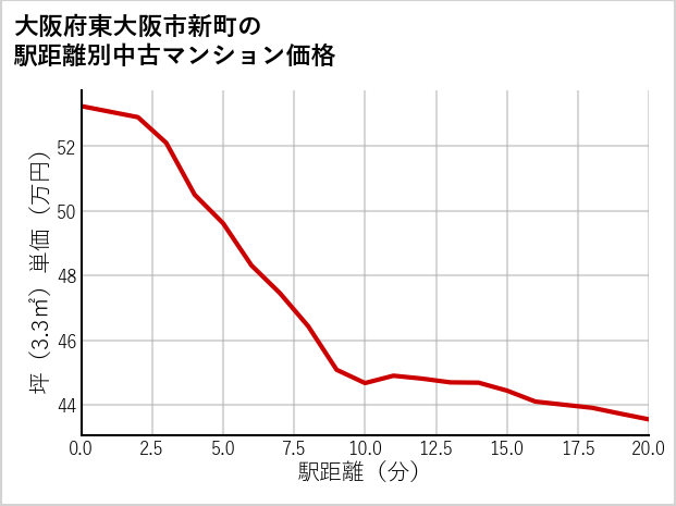 大阪府東大阪市新町の徒歩距離別の中古マンション坪単価