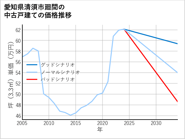 愛知県清須市廻間の中古戸建て価格推移