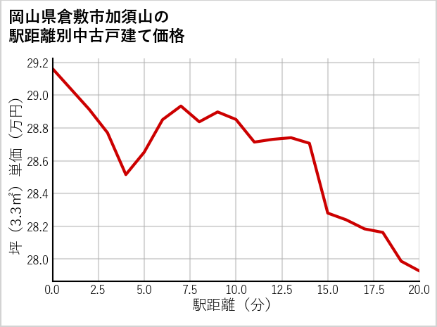 岡山県倉敷市加須山の徒歩距離別の中古戸建て坪単価