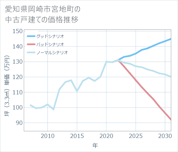 愛知県岡崎市宮地町の中古戸建て価格推移