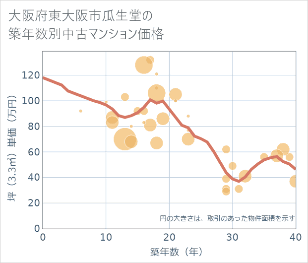 大阪府東大阪市瓜生堂の築年数別の中古マンション坪単価