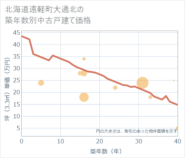 北海道遠軽町大通北の築年数別の中古戸建て坪単価