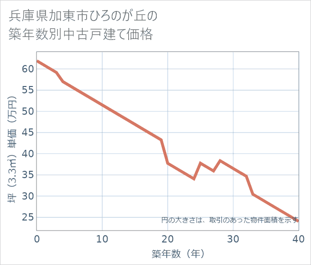 兵庫県加東市ひろのが丘の築年数別の中古戸建て坪単価