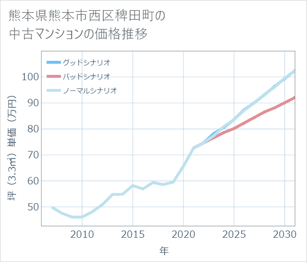 熊本県熊本市西区稗田町の中古マンション価格推移