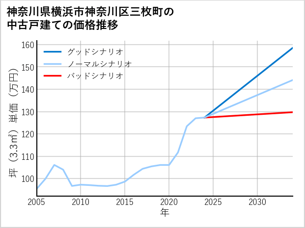 神奈川県横浜市神奈川区三枚町の中古戸建て価格推移