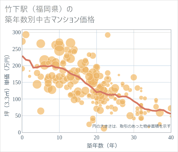 竹下駅(福岡県)の築年数別の中古マンション坪単価