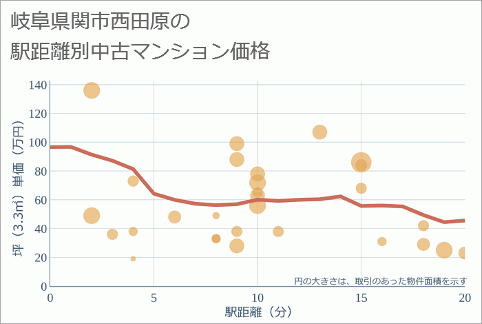 岐阜県関市西田原の徒歩距離別の中古マンション坪単価