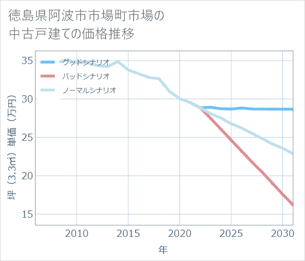 徳島県阿波市市場町市場の中古戸建て価格推移