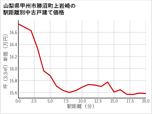 山梨県甲州市勝沼町上岩崎の徒歩距離別の中古戸建て坪単価