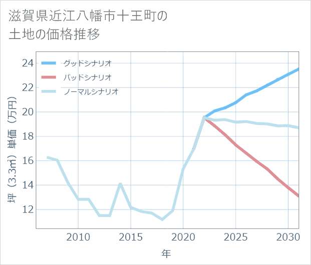 滋賀県近江八幡市十王町の土地価格推移