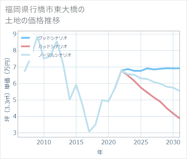 福岡県行橋市東大橋の土地価格推移