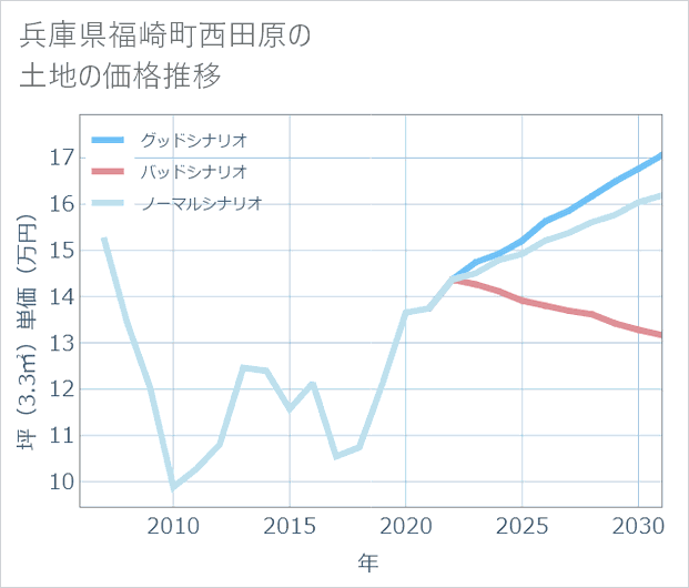 兵庫県福崎町西田原の土地価格推移