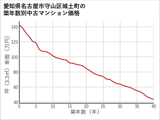 愛知県名古屋市守山区城土町の築年数別の中古マンション坪単価