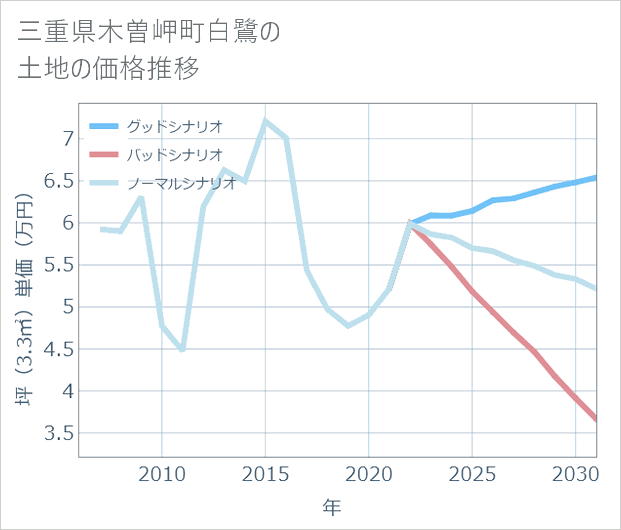 三重県木曽岬町白鷺の土地価格推移