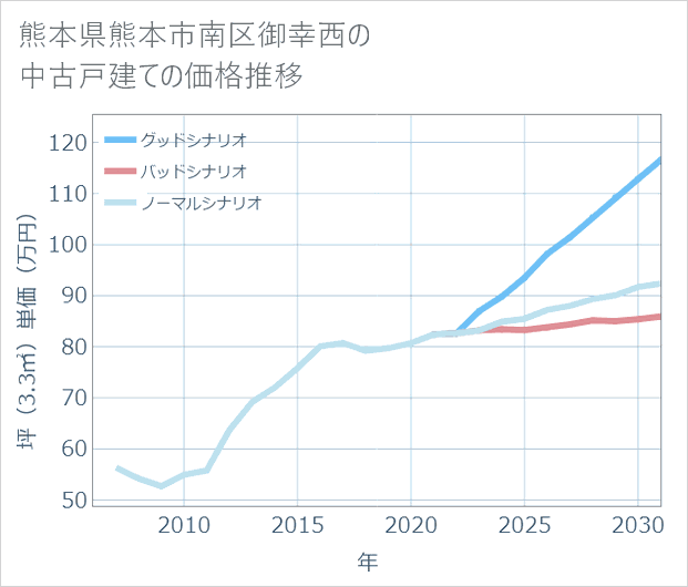 熊本県熊本市南区御幸西の中古戸建て価格推移