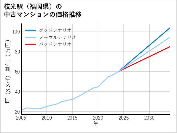 枝光駅（福岡県）の中古マンション価格推移