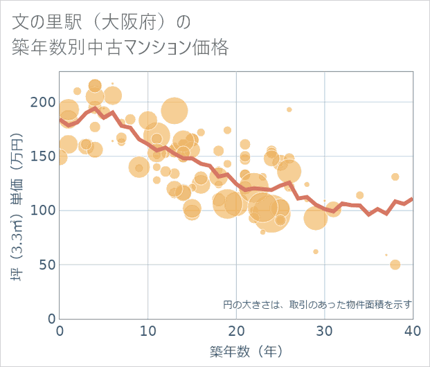 文の里駅(大阪府)の築年数別の中古マンション坪単価