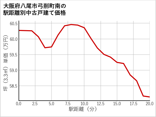 大阪府八尾市弓削町南の徒歩距離別の中古戸建て坪単価