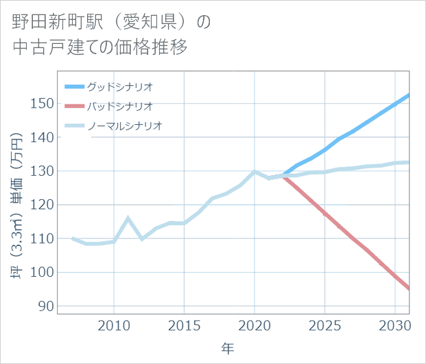 野田新町駅(愛知県)の中古戸建て価格推移