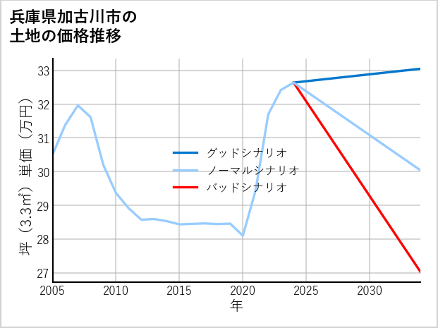 兵庫県加古川市別府町の土地価格推移