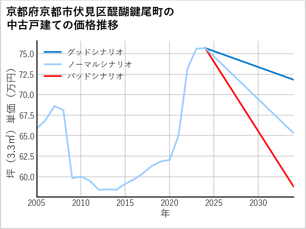 京都府京都市伏見区醍醐鍵尾町の中古戸建て価格推移
