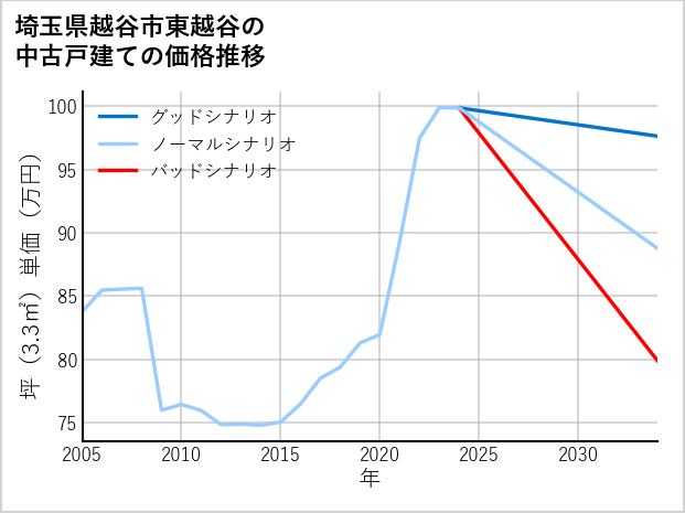 埼玉県越谷市東越谷の中古戸建て価格推移