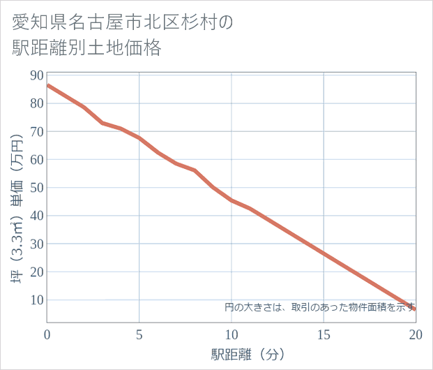 愛知県名古屋市北区杉村の徒歩距離別の土地坪単価