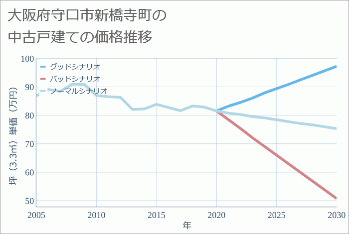 大阪府守口市新橋寺町の中古戸建て価格推移