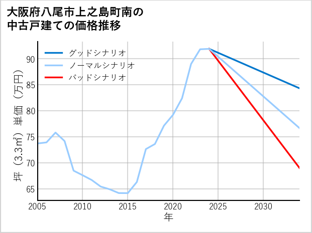 大阪府八尾市上之島町南の中古戸建て価格推移
