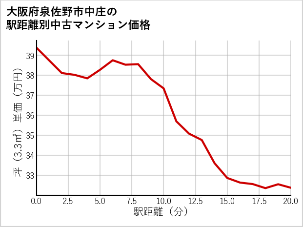 大阪府泉佐野市中庄の徒歩距離別の中古マンション坪単価