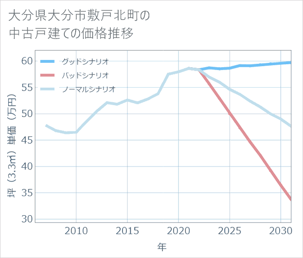 大分県大分市敷戸北町の中古戸建て価格推移