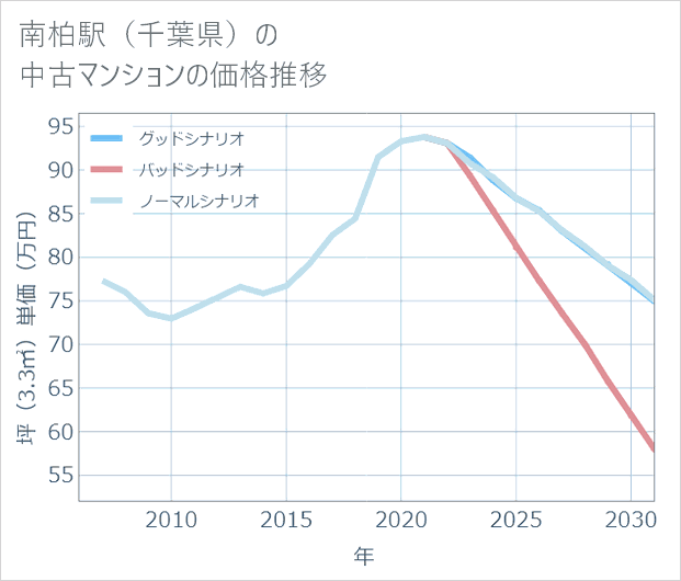 南柏駅(千葉県)の中古マンション価格推移